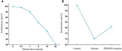 The use of matrine to inhibit osteosarcoma cell proliferation via the regulation of the MAPK/ERK signaling pathway